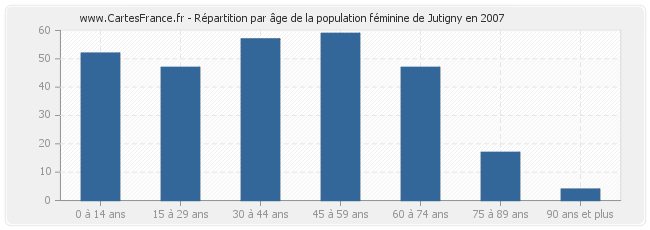 Répartition par âge de la population féminine de Jutigny en 2007