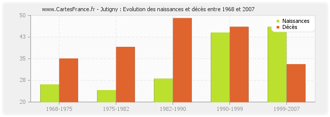 Jutigny : Evolution des naissances et décès entre 1968 et 2007