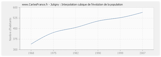 Jutigny : Interpolation cubique de l'évolution de la population
