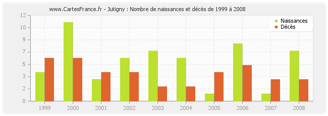 Jutigny : Nombre de naissances et décès de 1999 à 2008