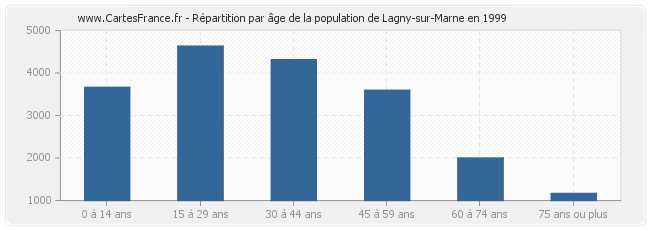 Répartition par âge de la population de Lagny-sur-Marne en 1999