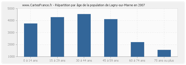 Répartition par âge de la population de Lagny-sur-Marne en 2007