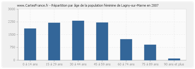 Répartition par âge de la population féminine de Lagny-sur-Marne en 2007