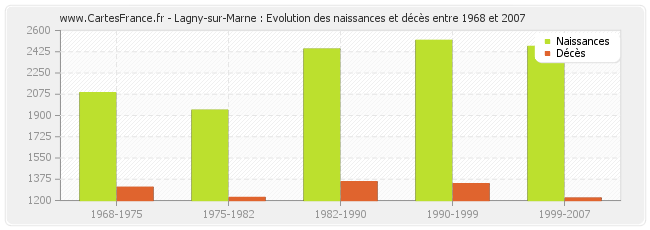 Lagny-sur-Marne : Evolution des naissances et décès entre 1968 et 2007