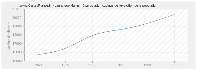 Lagny-sur-Marne : Interpolation cubique de l'évolution de la population