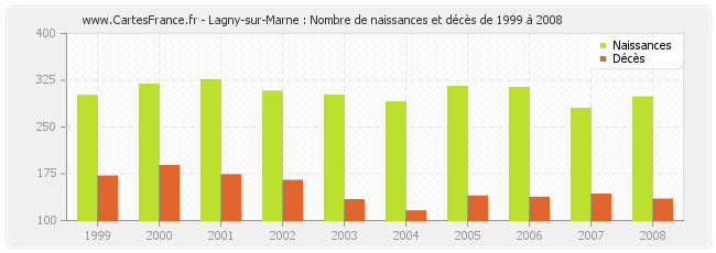 Lagny-sur-Marne : Nombre de naissances et décès de 1999 à 2008
