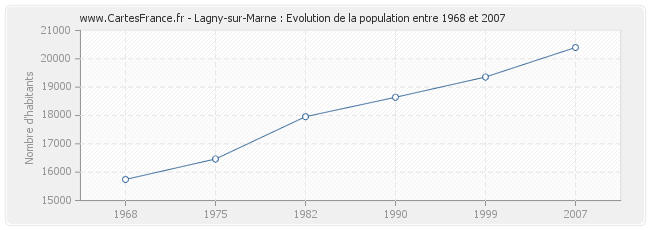 Population Lagny-sur-Marne