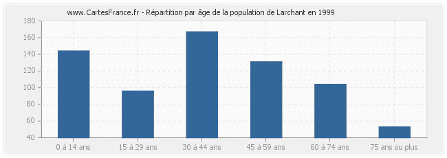 Répartition par âge de la population de Larchant en 1999