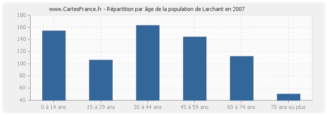 Répartition par âge de la population de Larchant en 2007