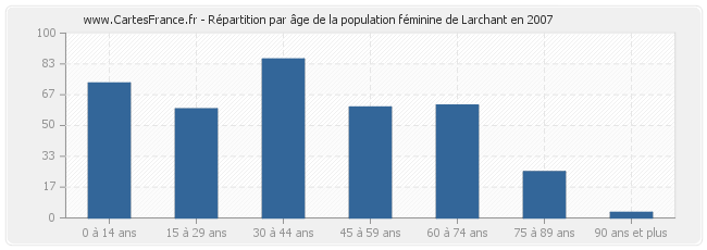 Répartition par âge de la population féminine de Larchant en 2007