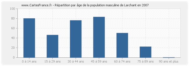 Répartition par âge de la population masculine de Larchant en 2007