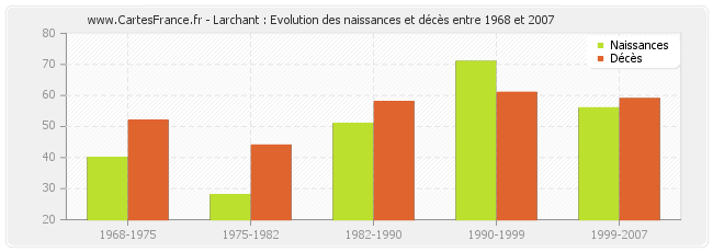 Larchant : Evolution des naissances et décès entre 1968 et 2007