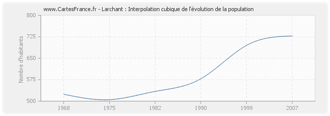 Larchant : Interpolation cubique de l'évolution de la population