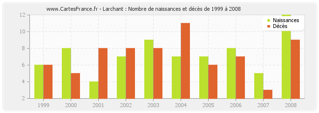 Larchant : Nombre de naissances et décès de 1999 à 2008