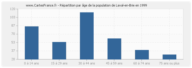 Répartition par âge de la population de Laval-en-Brie en 1999