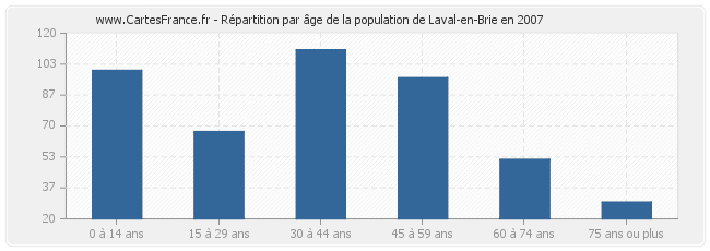 Répartition par âge de la population de Laval-en-Brie en 2007