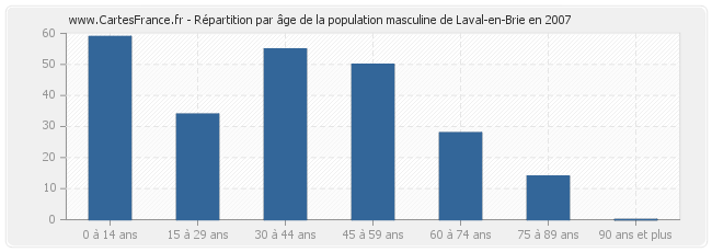 Répartition par âge de la population masculine de Laval-en-Brie en 2007