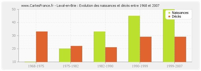 Laval-en-Brie : Evolution des naissances et décès entre 1968 et 2007