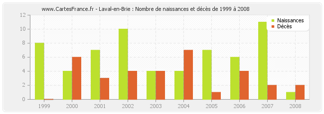 Laval-en-Brie : Nombre de naissances et décès de 1999 à 2008