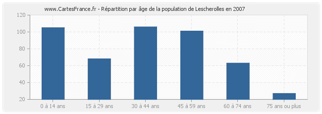 Répartition par âge de la population de Lescherolles en 2007