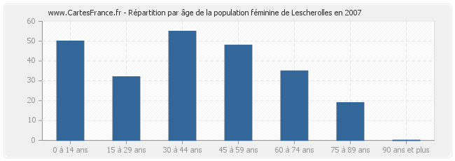 Répartition par âge de la population féminine de Lescherolles en 2007