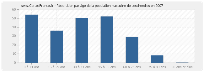 Répartition par âge de la population masculine de Lescherolles en 2007