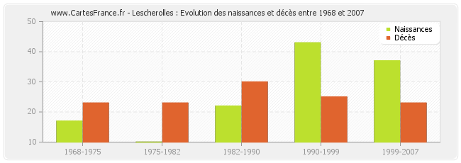 Lescherolles : Evolution des naissances et décès entre 1968 et 2007