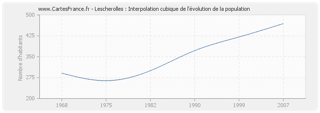 Lescherolles : Interpolation cubique de l'évolution de la population
