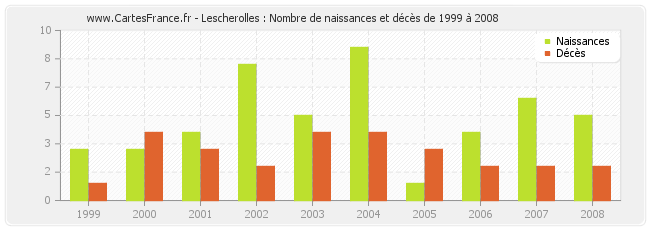Lescherolles : Nombre de naissances et décès de 1999 à 2008
