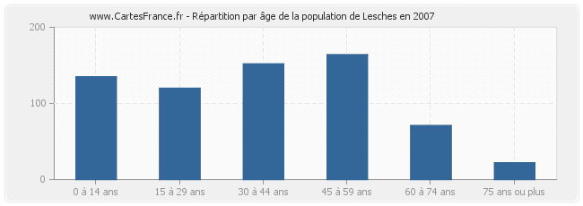 Répartition par âge de la population de Lesches en 2007