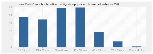 Répartition par âge de la population féminine de Lesches en 2007