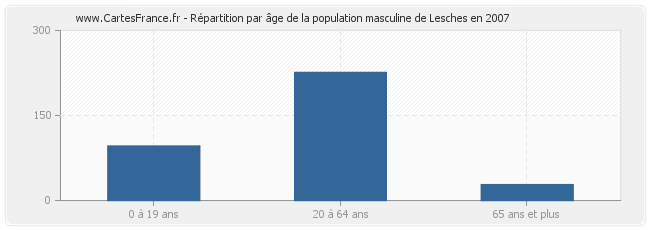 Répartition par âge de la population masculine de Lesches en 2007