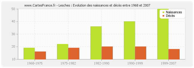 Lesches : Evolution des naissances et décès entre 1968 et 2007