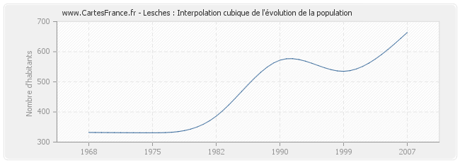 Lesches : Interpolation cubique de l'évolution de la population