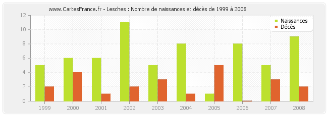 Lesches : Nombre de naissances et décès de 1999 à 2008