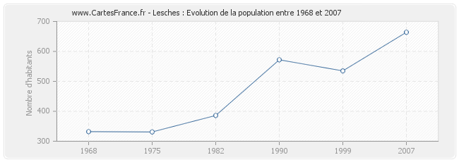 Population Lesches