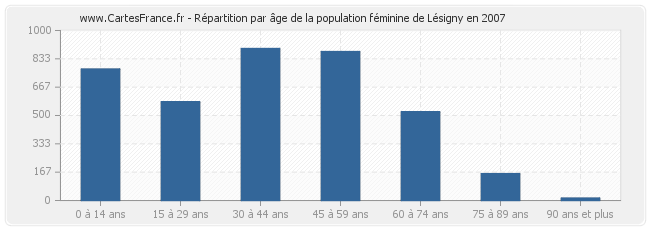 Répartition par âge de la population féminine de Lésigny en 2007