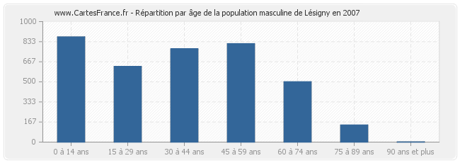 Répartition par âge de la population masculine de Lésigny en 2007