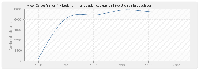 Lésigny : Interpolation cubique de l'évolution de la population