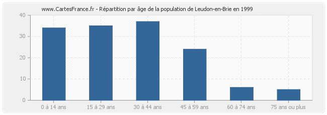 Répartition par âge de la population de Leudon-en-Brie en 1999