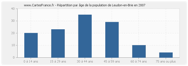Répartition par âge de la population de Leudon-en-Brie en 2007