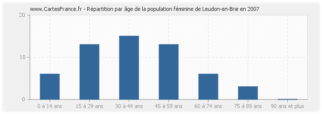 Répartition par âge de la population féminine de Leudon-en-Brie en 2007