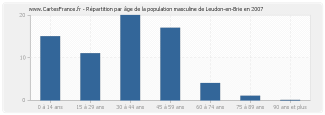 Répartition par âge de la population masculine de Leudon-en-Brie en 2007