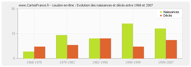 Leudon-en-Brie : Evolution des naissances et décès entre 1968 et 2007