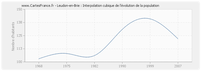Leudon-en-Brie : Interpolation cubique de l'évolution de la population