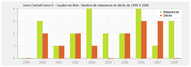 Leudon-en-Brie : Nombre de naissances et décès de 1999 à 2008
