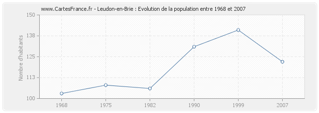 Population Leudon-en-Brie