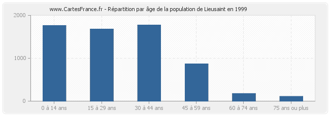 Répartition par âge de la population de Lieusaint en 1999