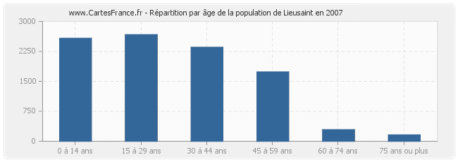 Répartition par âge de la population de Lieusaint en 2007