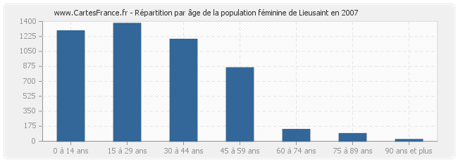 Répartition par âge de la population féminine de Lieusaint en 2007